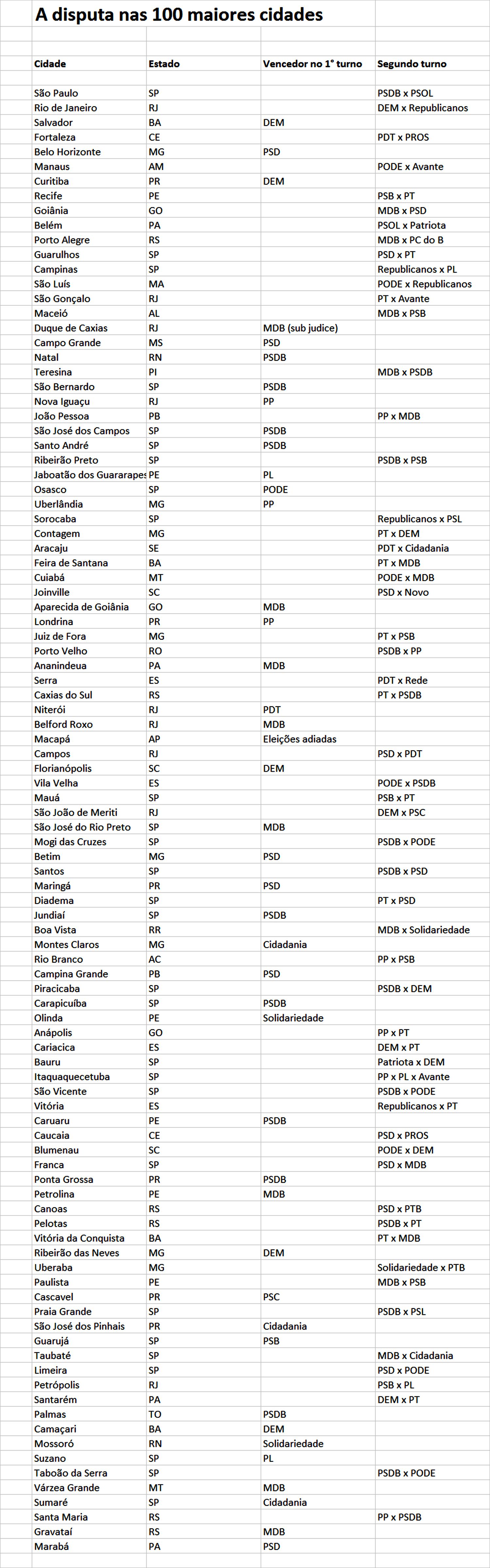 Centro direita - eleições 2020